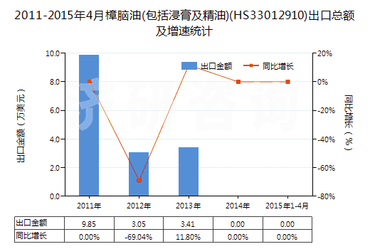2011-2015年4月樟腦油(包括浸膏及精油)(HS33012910)出口總額及增速統(tǒng)計
